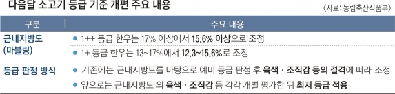 마블링 적어도 ‘투플러스’… 사실상 소고기 가격 상승 우려