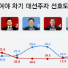 차기 대선주자 선호도 이낙연 1위…‘단식투쟁’ 황교안은? [리얼미터]