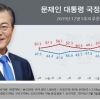 문 대통령 국정지지도 48.4%…4개월만에 긍정평가 앞서