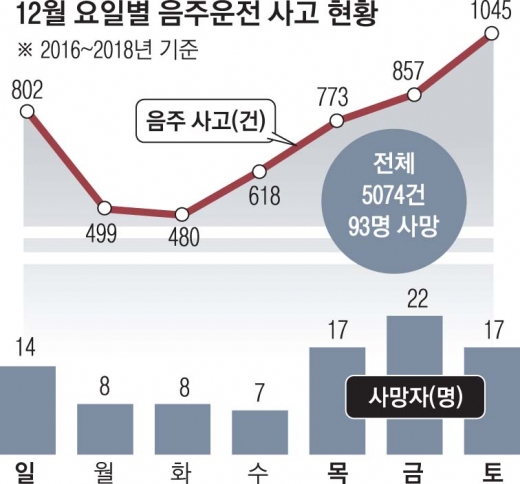 연말 불금 한 잔쯤이야…‘윤창호법’ 벌써 잊었나