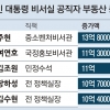‘부동산 정책 설계’ 장하성·김수현 아파트 10억 올랐다