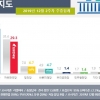 한국당 지지율 29.3%...3개월 만에 20%대로 내려앉아 [리얼미터]