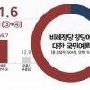 ‘비례정당’ 반대 61.6%…보수·60대·영남도 부정적[리얼미터]