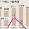 수출 한국의 악몽… 작년 10.3% 감소, 금융위기 이후 최악