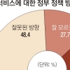 보수·중도·진보층 48% “정부 ‘타다 규제’ 잘못됐다”