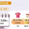 온라인 음식배달 1조원...11월 온라인 쇼핑은 12조 넘어