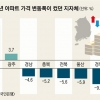 대전만 20% 폭등…강원·경북·충북·전북 곤두박질