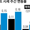 정부 대책 약발?… 강남 4구 상승 주춤