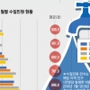 [단독] 수질 나쁜데 수도료 더 냈다… 전북 민원 서울의 11배·요금은 1.7배