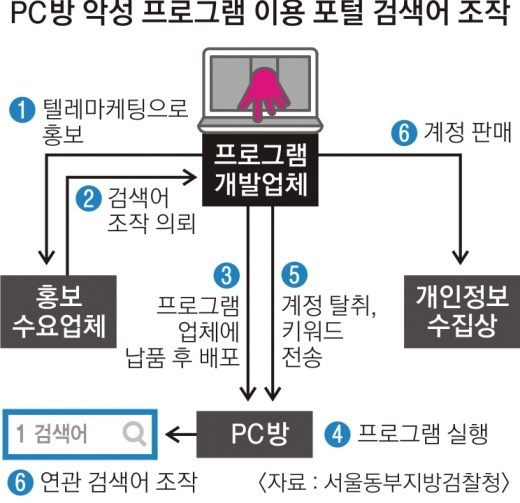 PC방 컴퓨터 21만대 ‘좀비’ 둔갑… 포털 검색어 조작했다