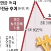 연금의 배신… 공무원 ‘금수저’ 국민은 ‘흙수저’