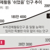 “그냥 일 안 하고 쉬어요”… 200만 돌파 역대 최다
