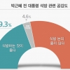 ‘박근혜 석방 논의 옳지 않다’ 56.1%…석방해야 39.3% [리얼미터]