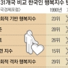 30년 전보다 소득 늘어도… 한국인 행복지수 그대로