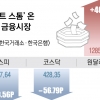 코스피 1500선 붕괴, 원·달러 환율 1300원 육박 ‘퍼펙트 스톰’