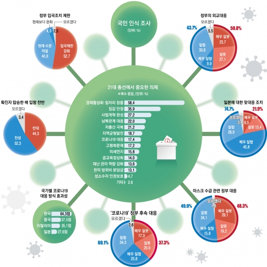 [단독] 한국 코로나 대응 점수 中·日의 두 배… 마스크 민심은 ‘반반’