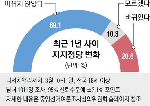 [단독] “정부 코로나 후속 대응 잘했다” 60.1%…“최근 1년 새 지지 정당 바꿨다” 20.6%