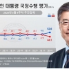 문 대통령 국정지지도 52.6%…1년 4개월 만 최고[리얼미터]