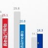 총선 비례투표, 미래한국 25.1%·시민당 20.8%·열린민주 14.3%[리얼미터]