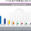 총선 비례투표…미래한국 25.0%·시민당 21.7%·열린민주 14.4%