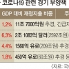 GDP 대비 美 6.3% 獨 4.4% ‘코로나 재정’ 쏟는데… 한국은 1.2%