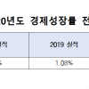 “코로나19로 IMF사태 수준 경제위기시 지방재정 최대 5조 6000억원 부담”