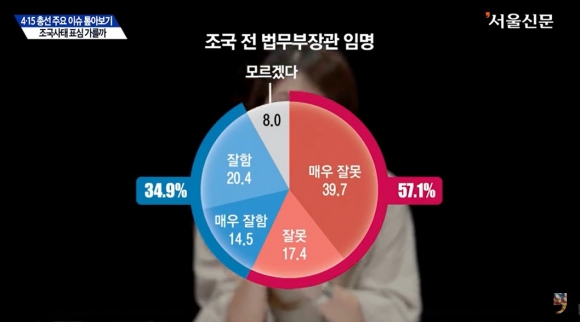 [D-6, 총선매눈분석] 지지정당 바꾼 77%가 조국 반대?