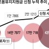 고용유지지원금 신청 6.3배 껑충… 경제부총리도 “고용 둔화” 시인