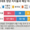 여론조사로 본 비례정당 의석 수, 한국당 17~18석 시민당 15~16석