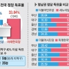 보수·산업화에서 진보·민주화로… 50대, 한국사회 주류 바꿨다