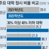 現 고2 대입 때 서울 주요대 ‘정시 40% 룰’… 학종 줄어든다