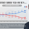 ‘오거돈·양정숙’에 문 대통령·민주당 지지율 ‘미끄덩’