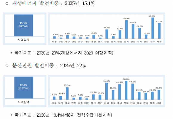 2025년까지 전국 재생에너지 발전비중 15.1% 확대…2017년 대비 2배