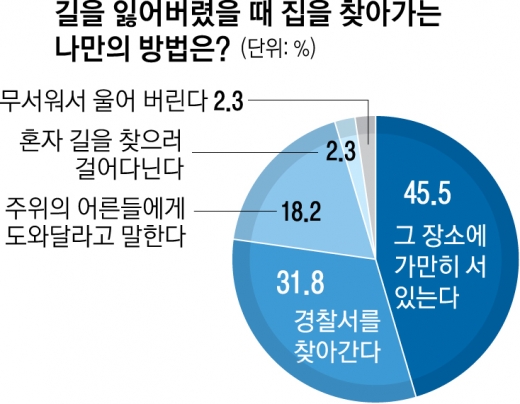 [우리 아이 마음 읽기] “엄마 아빠와 떨어져 있을 때 가장 위험해요”