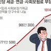 ‘세금+보험료+연금’ 국민 1인당 부담액 年1000만원 첫 돌파