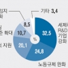 “노동유연화·감세·수도권 규제 완화 ‘3대 당근’ 있어야 해외 공장들 유턴”