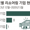 ‘유턴’ 대기업 1곳뿐… “연간 세수만 170억인데 지원은 0”