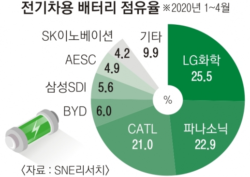 현대차 손잡고 꽃길 여는 K배터리…LG·SK 소송전이 ‘합종연횡’ 변수