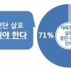 경기도민 71% “대북전단 살포 중단해야”