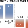 IMF “올해 한국 경제성장률 -2.1%”