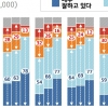 출범 2돌 이재명호, 도민 10명 중 8명 “잘했다”… 1년새 20%p 상승