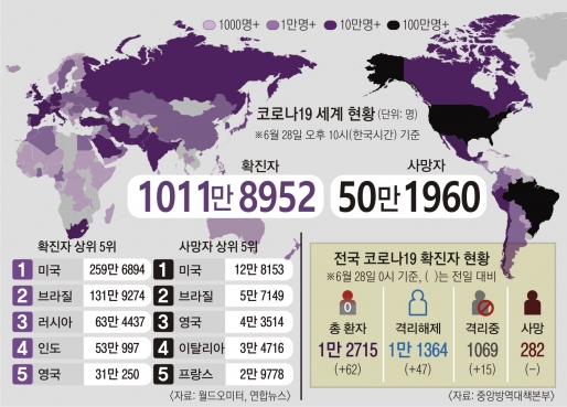 美 재확산에 중남미 통제 불능…전 세계 확진자 1000만명 넘어