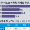 “국민들 하루 평균 4명과 마스크 안 쓰고 대화”