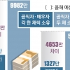 [단독] 수천만원 오른다던 다주택 보유세, 수백만원만 더 내는 이의경·김조원