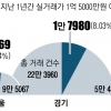 취득세 면제된다는 1억 5000만원 이하… 서울 아파트는 겨우 1%뿐