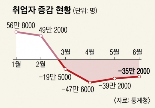 실업률 외환위기 이후 최악… 청년·제조업에 더 가혹한 고용 쇼크