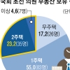 백종헌 170억·김은혜 168억… 초선의원 부동산 69% 수도권 편중