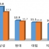 삼성물산 7년 연속 시공능력 1위…대우건설 5위권서 밀려