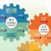 코로나 경제위기 바닥 찍었나…지난달 생산·소비·투자 트리플 증가