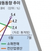 찍고, 찍고, 찍고… 3분기 ‘코로나 반등’ 신호탄?